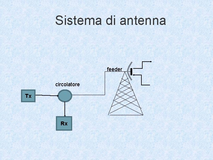 Sistema di antenna feeder circolatore Tx Rx 