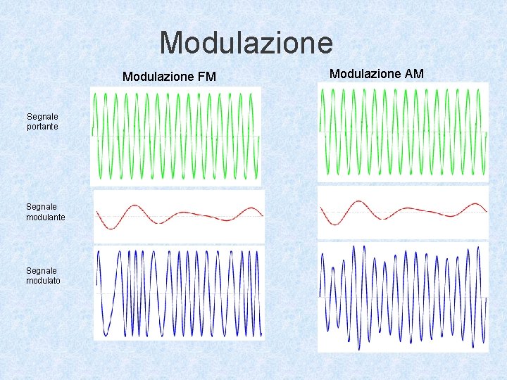 Modulazione FM Segnale portante Segnale modulato Modulazione AM 