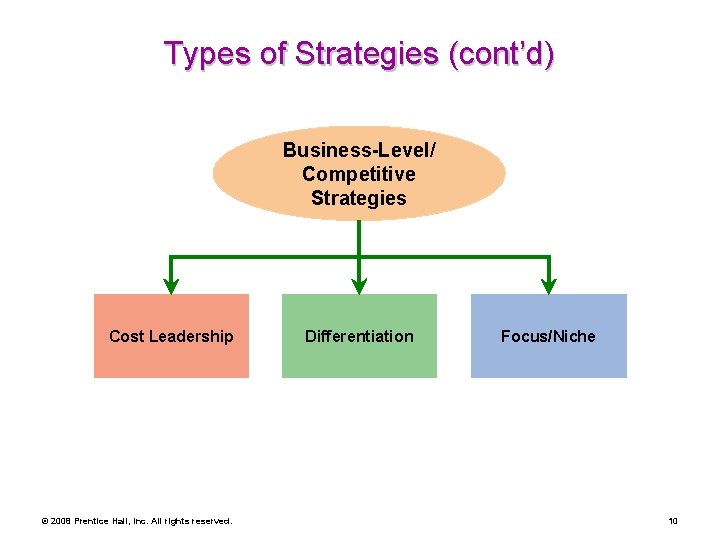 Types of Strategies (cont’d) Business-Level/ Competitive Strategies Cost Leadership © 2008 Prentice Hall, Inc.