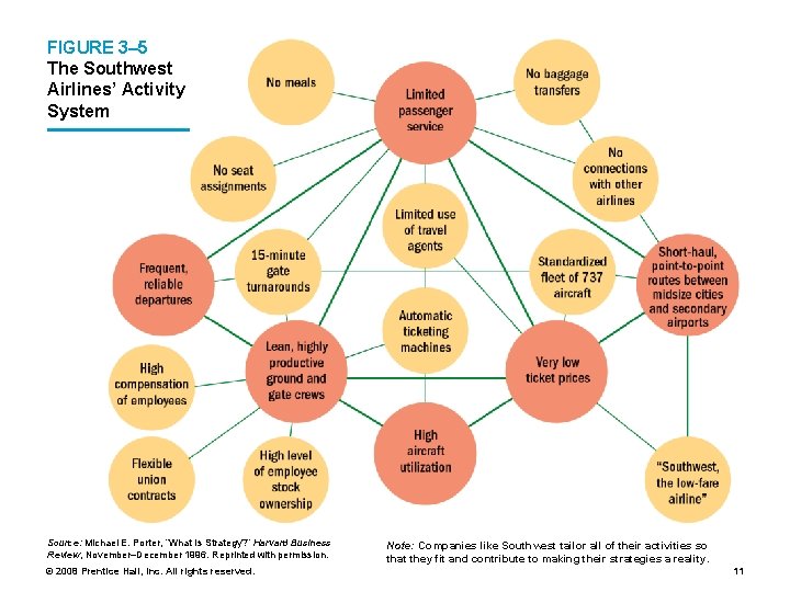 FIGURE 3– 5 The Southwest Airlines’ Activity System Source: Michael E. Porter, “What Is