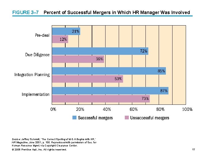 FIGURE 3– 7 Percent of Successful Mergers in Which HR Manager Was Involved Source: