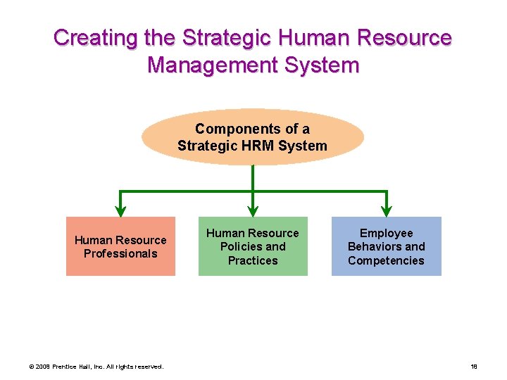 Creating the Strategic Human Resource Management System Components of a Strategic HRM System Human