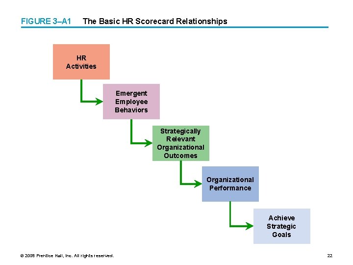 FIGURE 3–A 1 The Basic HR Scorecard Relationships HR Activities Emergent Employee Behaviors Strategically