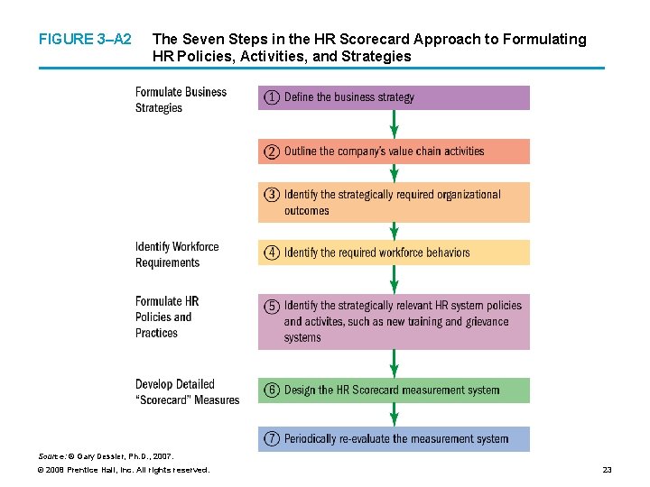 FIGURE 3–A 2 The Seven Steps in the HR Scorecard Approach to Formulating HR