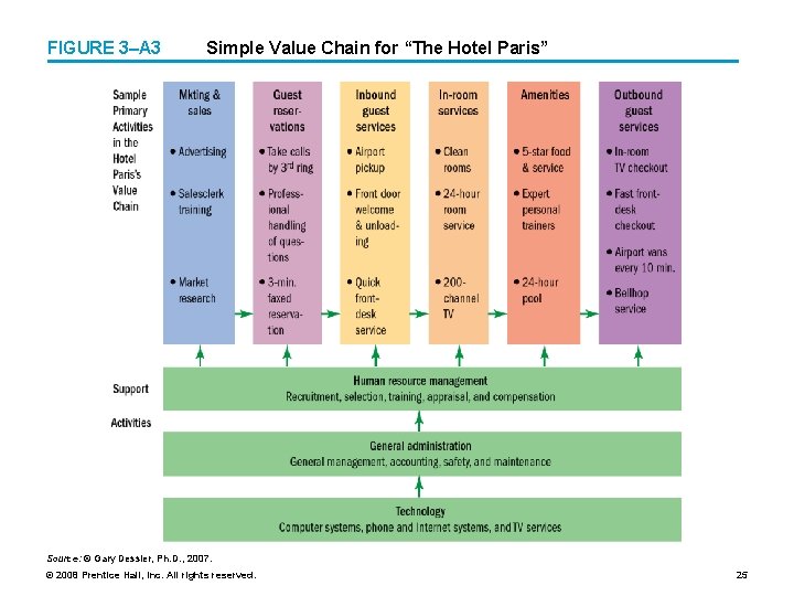 FIGURE 3–A 3 Simple Value Chain for “The Hotel Paris” Source: © Gary Dessler,