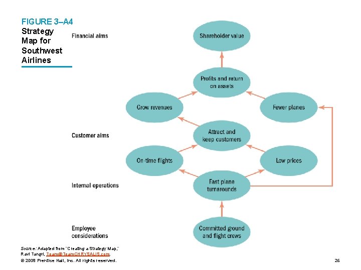 FIGURE 3–A 4 Strategy Map for Southwest Airlines Source: Adapted from “Creating a Strategy