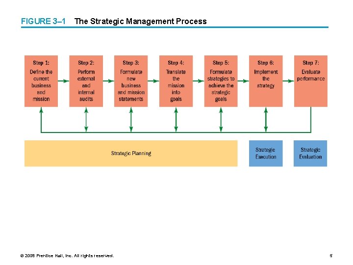 FIGURE 3– 1 The Strategic Management Process © 2008 Prentice Hall, Inc. All rights
