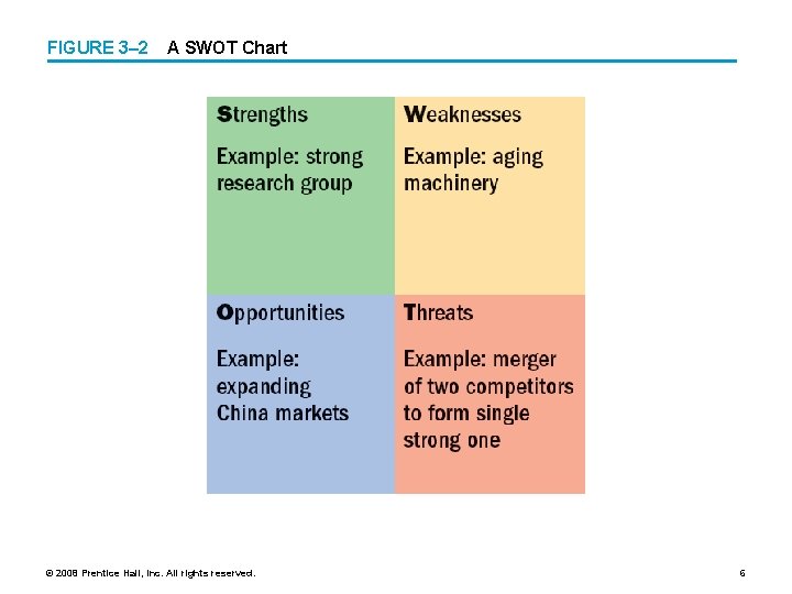 FIGURE 3– 2 A SWOT Chart © 2008 Prentice Hall, Inc. All rights reserved.