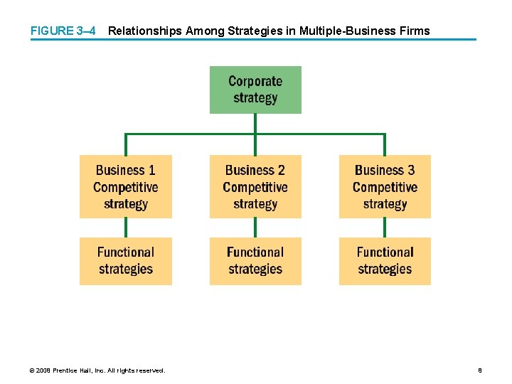 FIGURE 3– 4 Relationships Among Strategies in Multiple-Business Firms © 2008 Prentice Hall, Inc.