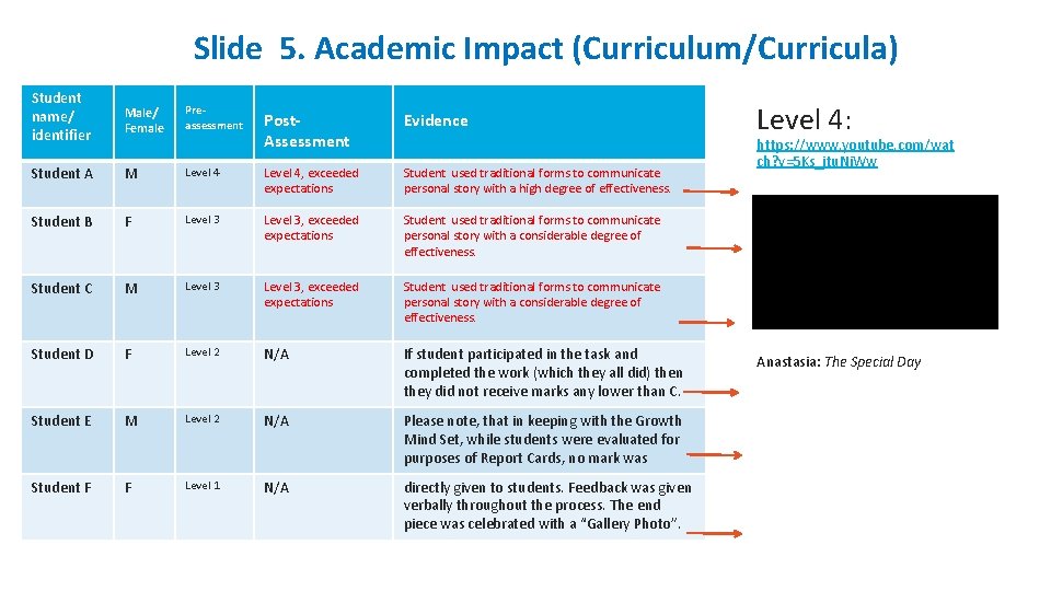 Slide 5. Academic Impact (Curriculum/Curricula) Student name/ identifier Male/ Female Preassessment Student A M