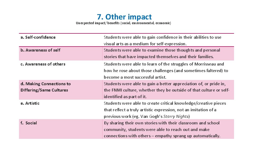 7. Other impact Unexpected impact/ benefits (social, environmental, economic) a. Self-confidence b. Awareness of