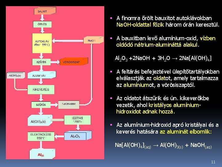  A finomra őrölt bauxitot autoklávokban Na. OH-oldattal főzik három órán keresztül. A bauxitban
