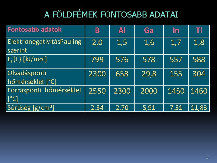 A FÖLDFÉMEK FONTOSABB ADATAI B 2, 0 Al 1, 5 Ga 1, 6 In