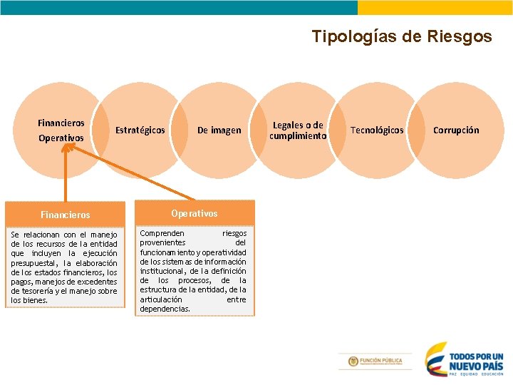Tipologías de Riesgos Financieros Operativos Estratégicos De imagen Financieros Operativos Se relacionan con el Tipologías de Riesgos Financieros Operativos Estratégicos De imagen Financieros Operativos Se relacionan con el