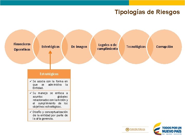 Tipologías de Riesgos Financieros Operativos Estratégicos ü Se asocia con la forma en que Tipologías de Riesgos Financieros Operativos Estratégicos ü Se asocia con la forma en que