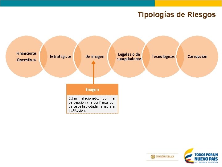 Tipologías de Riesgos Financieros Operativos Estratégicos De imagen Imagen Están relacionados con la percepción Tipologías de Riesgos Financieros Operativos Estratégicos De imagen Imagen Están relacionados con la percepción