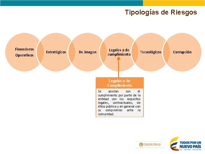 Tipologías de Riesgos Financieros Operativos Estratégicos De imagen Legales o de cumplimiento Tecnológicos Legales Tipologías de Riesgos Financieros Operativos Estratégicos De imagen Legales o de cumplimiento Tecnológicos Legales