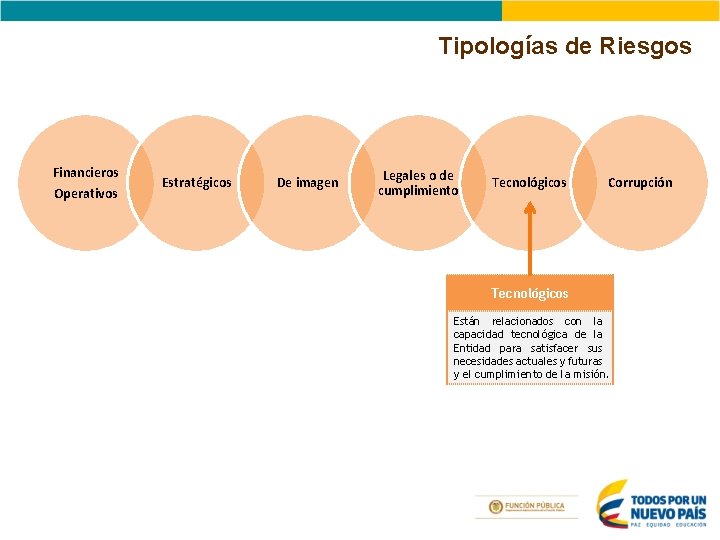 Tipologías de Riesgos Financieros Operativos Estratégicos De imagen Legales o de cumplimiento Tecnológicos Corrupción Tipologías de Riesgos Financieros Operativos Estratégicos De imagen Legales o de cumplimiento Tecnológicos Corrupción