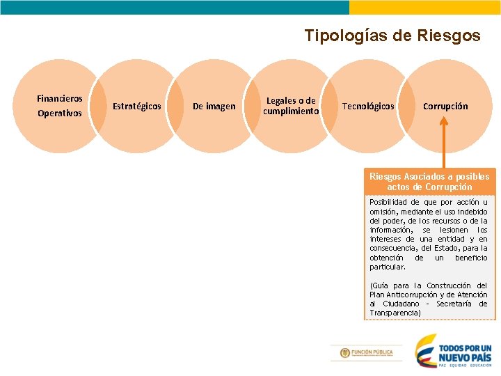 Tipologías de Riesgos Financieros Operativos Estratégicos De imagen Legales o de cumplimiento Tecnológicos Corrupción Tipologías de Riesgos Financieros Operativos Estratégicos De imagen Legales o de cumplimiento Tecnológicos Corrupción