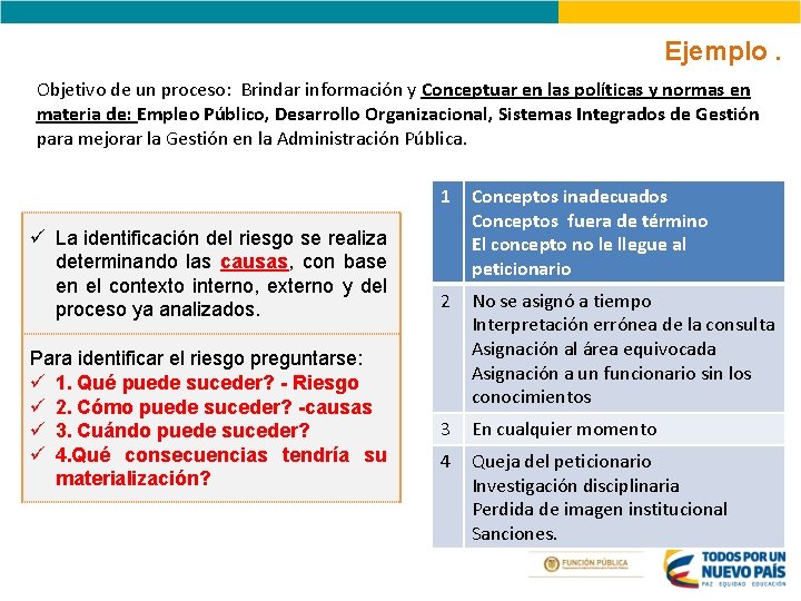 Ejemplo. Objetivo de un proceso: Brindar información y Conceptuar en las políticas y normas Ejemplo. Objetivo de un proceso: Brindar información y Conceptuar en las políticas y normas