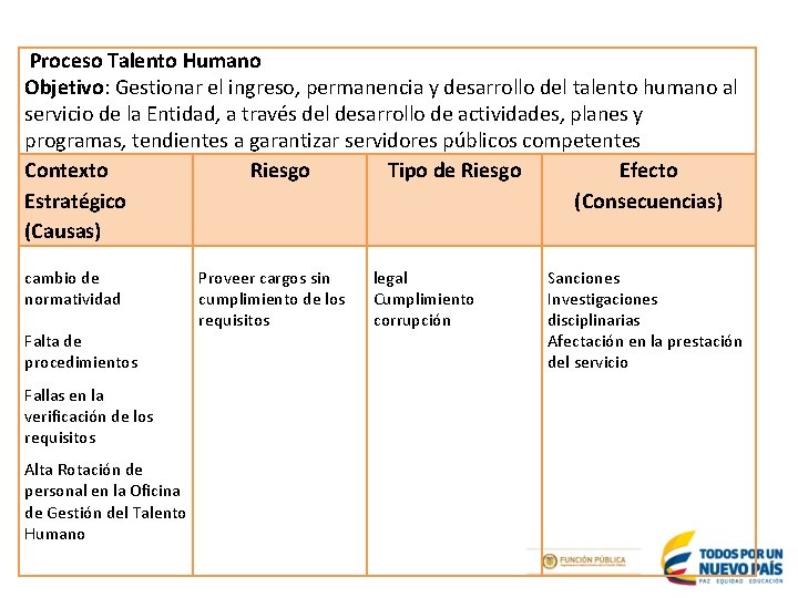 Proceso Talento Humano Objetivo: Gestionar el ingreso, permanencia y desarrollo del talento humano Proceso Talento Humano Objetivo: Gestionar el ingreso, permanencia y desarrollo del talento humano