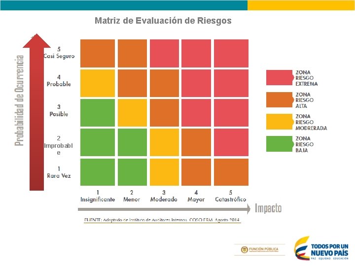 Matriz de Evaluación de Riesgos 2 Improbabl e Matriz de Evaluación de Riesgos 2 Improbabl e