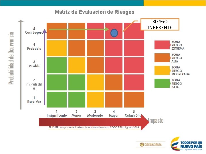 Matriz de Evaluación de Riesgos RIESGO INHERENTE 2 Improbabl e Matriz de Evaluación de Riesgos RIESGO INHERENTE 2 Improbabl e