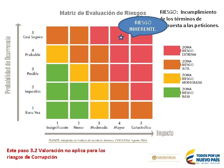 Matriz de Evaluación de Riesgos RIESGO INHERENTE. Este paso 3. 2 Valoración no aplica Matriz de Evaluación de Riesgos RIESGO INHERENTE. Este paso 3. 2 Valoración no aplica
