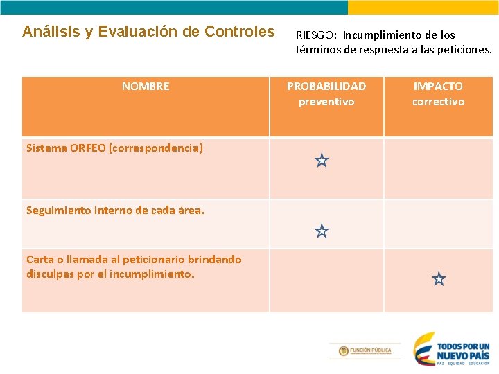Análisis y Evaluación de Controles NOMBRE Sistema ORFEO (correspondencia) Seguimiento interno de cada área. Análisis y Evaluación de Controles NOMBRE Sistema ORFEO (correspondencia) Seguimiento interno de cada área.
