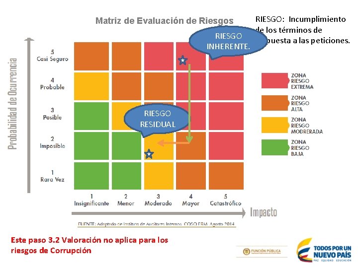 Matriz de Evaluación de Riesgos RIESGO INHERENTE. RIESGO RESIDUAL Este paso 3. 2 Valoración Matriz de Evaluación de Riesgos RIESGO INHERENTE. RIESGO RESIDUAL Este paso 3. 2 Valoración