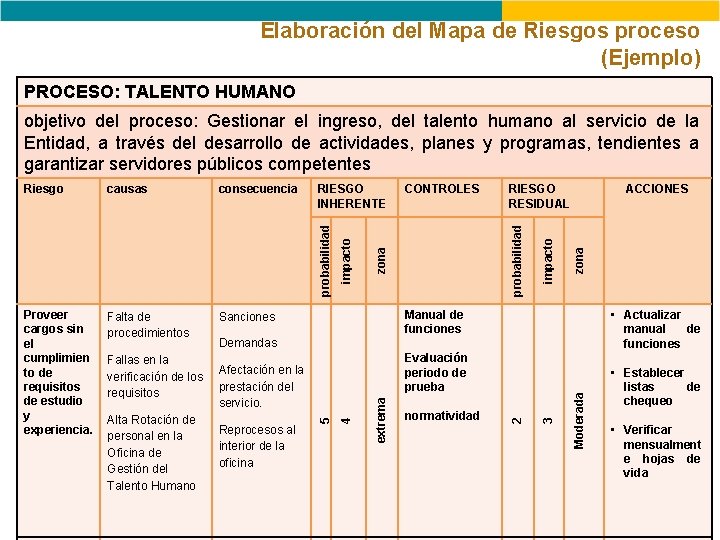 Elaboración del Mapa de Riesgos proceso (Ejemplo) PROCESO: TALENTO HUMANO Conceptuar en las políticas Elaboración del Mapa de Riesgos proceso (Ejemplo) PROCESO: TALENTO HUMANO Conceptuar en las políticas