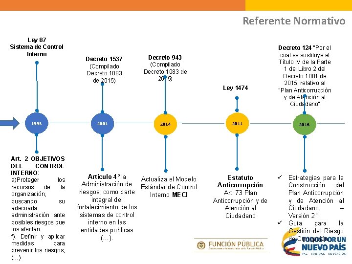 Referente Normativo Ley 87 Sistema de Control Interno Decreto 1537 (Compilado Decreto 1083 de Referente Normativo Ley 87 Sistema de Control Interno Decreto 1537 (Compilado Decreto 1083 de
