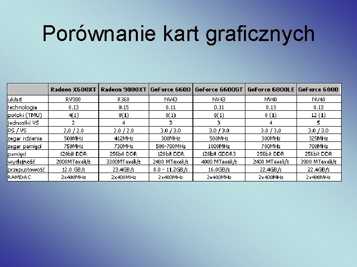 Porównanie kart graficznych 