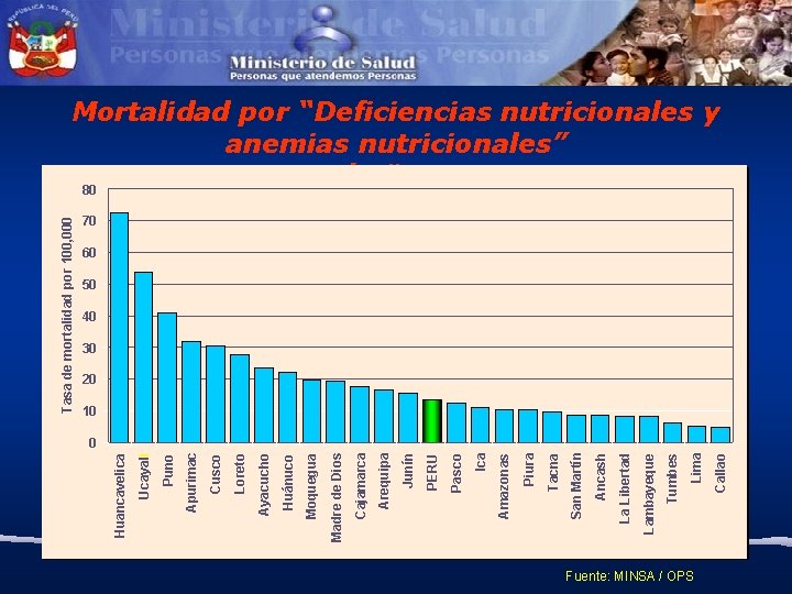 Fuente: MINSA / OPS Callao Lima Tumbes Lambayeque La Libertad Ancash San Martín Tacna