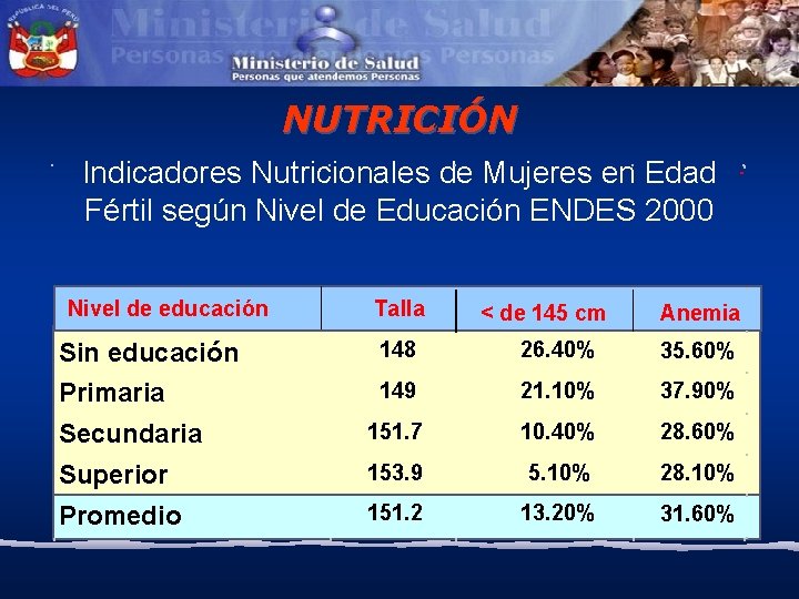 NUTRICIÓN Indicadores Nutricionales de Mujeres en Edad Fértil según Nivel de Educación ENDES 2000