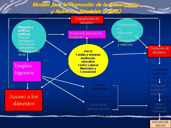 Modelo para la Promoción de la Alimentación y Nutrición Saludable (PANS) Disponibilidad de alimentos