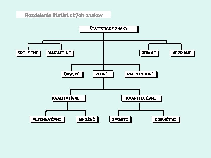 Rozdelenie štatistických znakov ŠTATISTICKÉ ZNAKY SPOLOČNÉ VARIABILNÉ PRIAME ČASOVÉ KVALITATÍVNE ALTERNATÍVNE MNOŽNÉ VECNÉ NEPRIAME