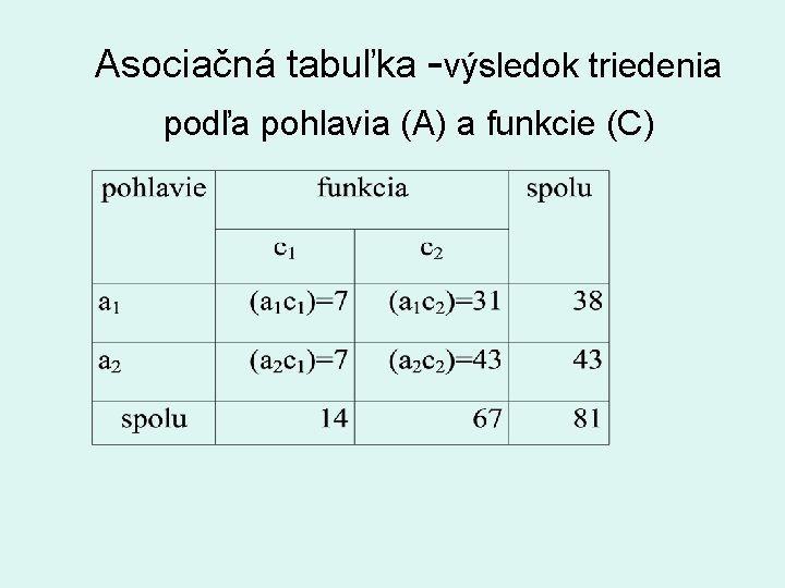 Asociačná tabuľka -výsledok triedenia podľa pohlavia (A) a funkcie (C) 