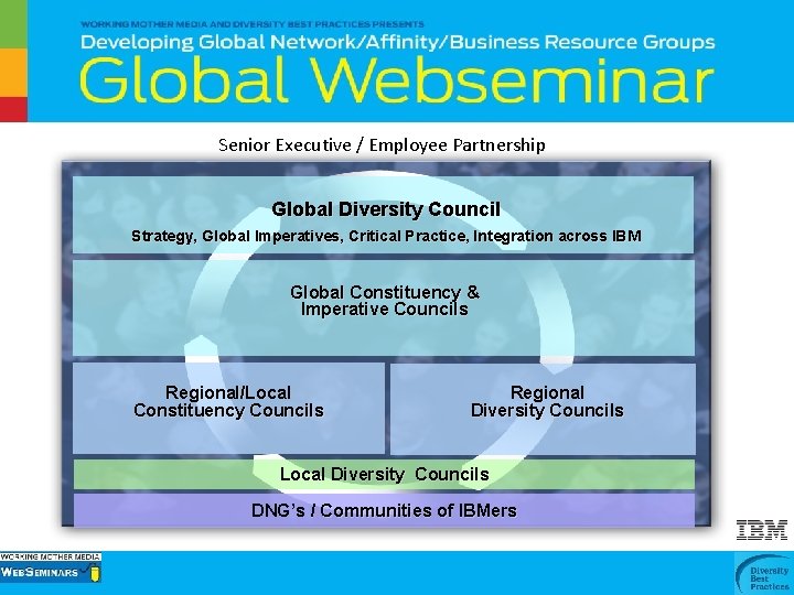 Senior Executive / Employee Partnership Global Diversity Council Strategy, Global Imperatives, Critical Practice, Integration