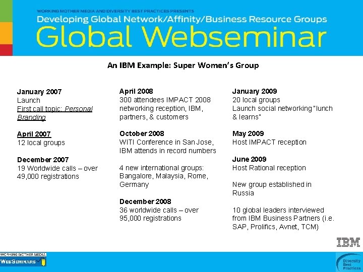 An IBM Example: Super Women’s Group January 2007 Launch First call topic: Personal Branding