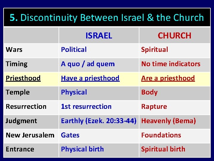 5. Discontinuity Between Israel & the Church ISRAEL CHURCH Wars Political Spiritual Timing A