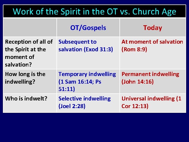 Work of the Spirit in the OT vs. Church Age OT/Gospels Reception of all