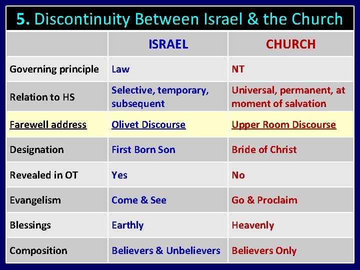 5. Discontinuity Between Israel & the Church ISRAEL CHURCH Governing principle Law NT Relation