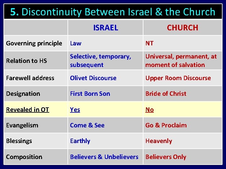 5. Discontinuity Between Israel & the Church ISRAEL CHURCH Governing principle Law NT Relation 5. Discontinuity Between Israel & the Church ISRAEL CHURCH Governing principle Law NT Relation
