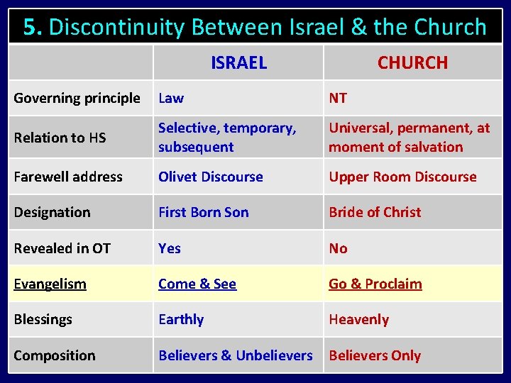 5. Discontinuity Between Israel & the Church ISRAEL CHURCH Governing principle Law NT Relation