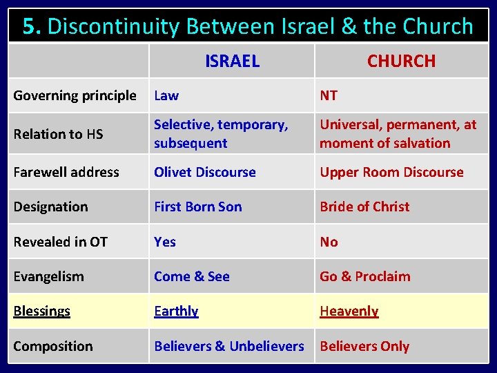 5. Discontinuity Between Israel & the Church ISRAEL CHURCH Governing principle Law NT Relation