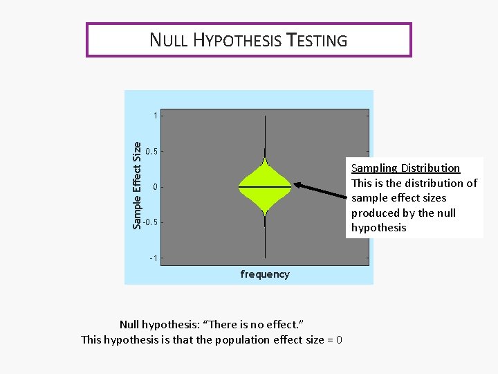 NULL HYPOTHESIS TESTING Sample Effect Size 1 0. 5 Sampling Distribution This is the