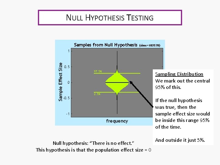 NULL HYPOTHESIS TESTING Samples from Null Hypothesis (sims=103570) Sample Effect Size 1 0. 5