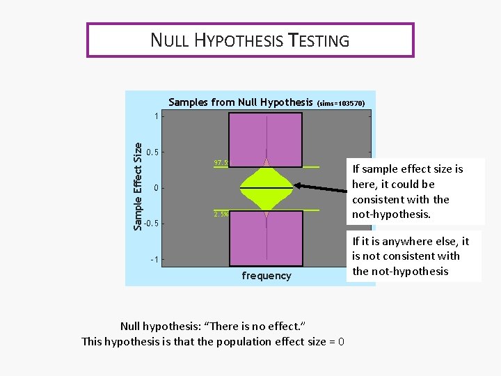 NULL HYPOTHESIS TESTING Samples from Null Hypothesis (sims=103570) Sample Effect Size 1 0. 5