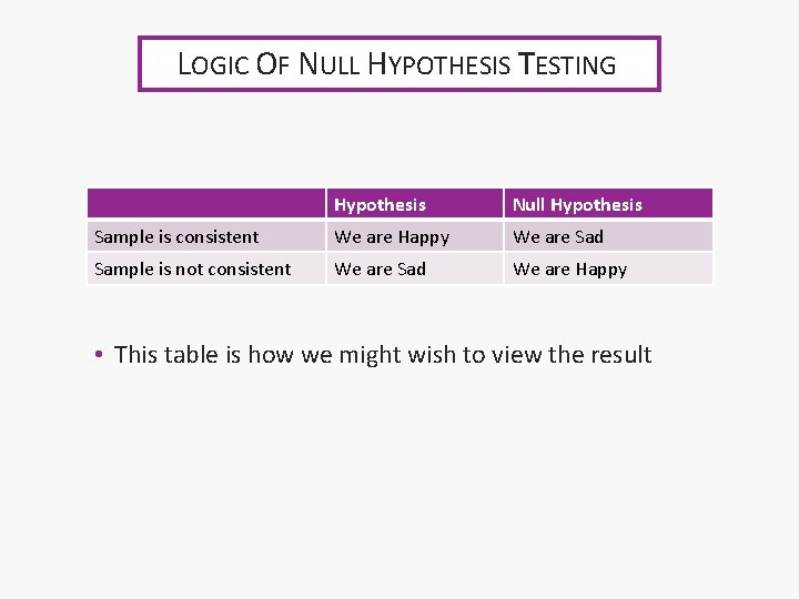 LOGIC OF NULL HYPOTHESIS TESTING Hypothesis Null Hypothesis Sample is consistent We are Happy